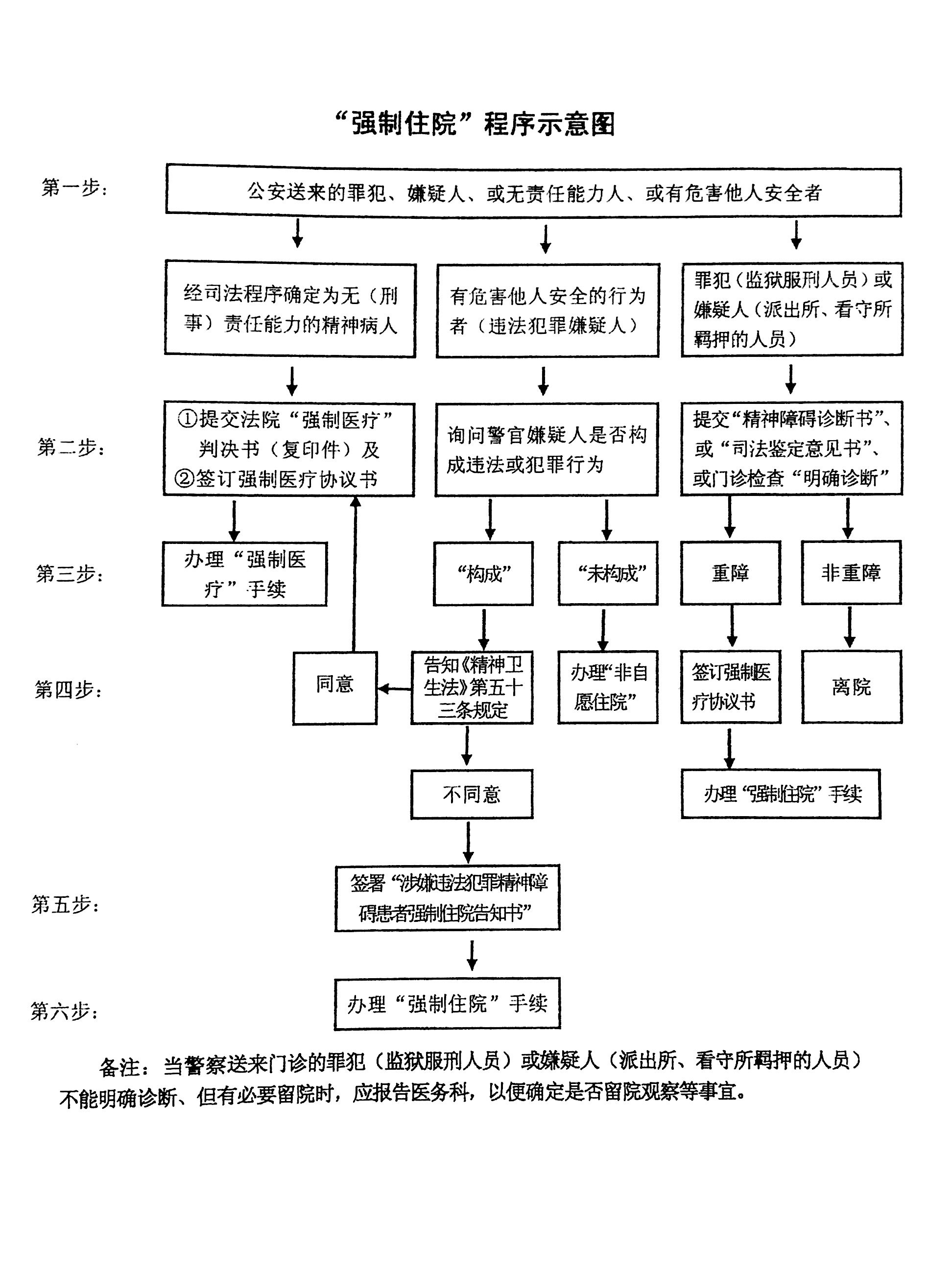 A医院强制住院流程图