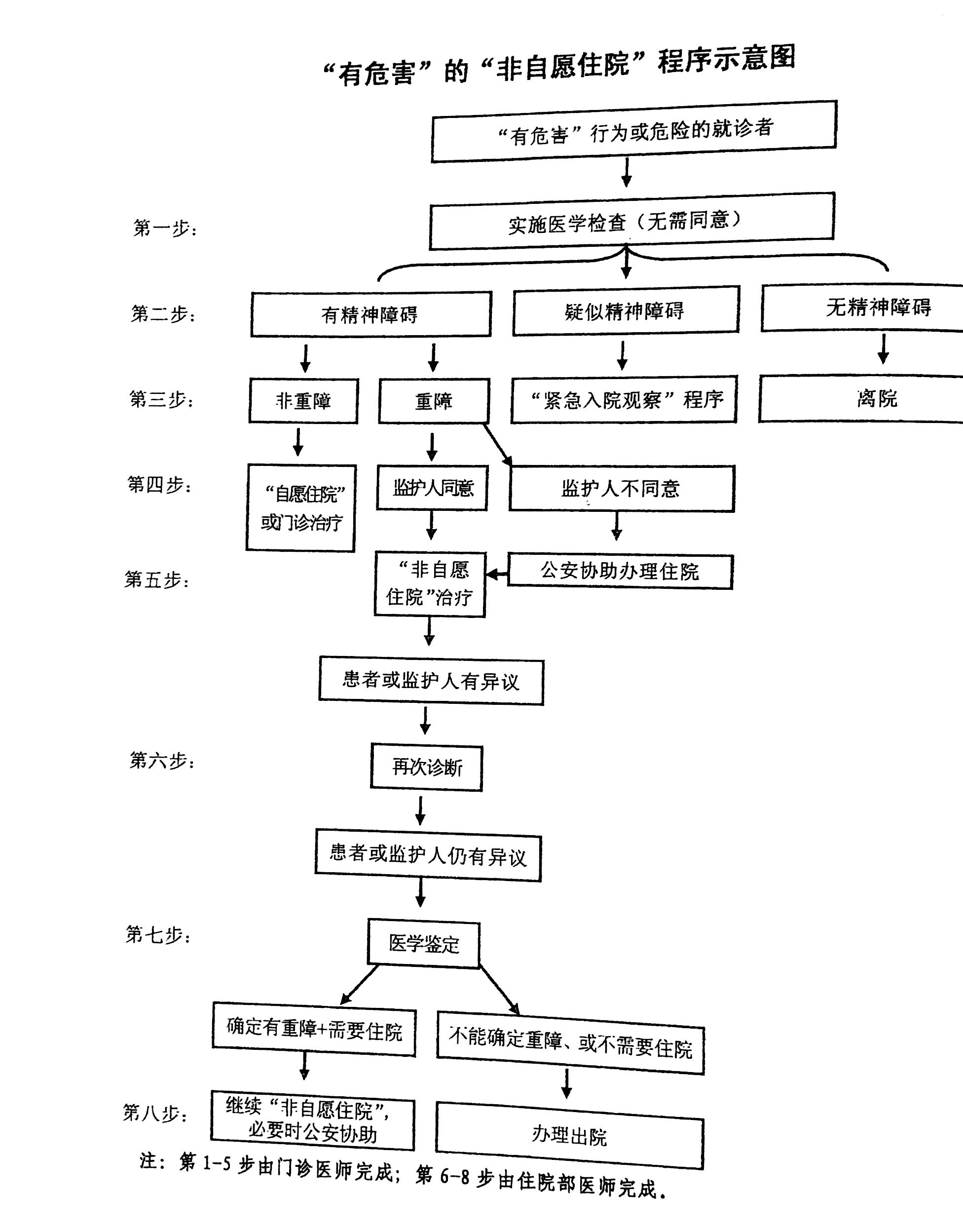 A医院非自愿住院流程图